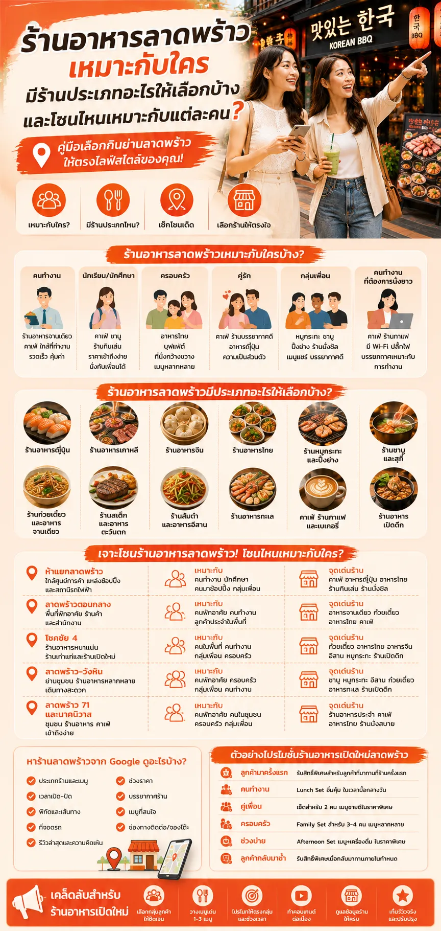 โปรโมทร้านอาหารเปิดใหม่ ใกล้ลาดพร้าว แลร้านอาหารลาดพร้าวเหมาะกับใคร มีร้านประเภทอะไรให้เลือกบ้าง ลาดพร้าว.com